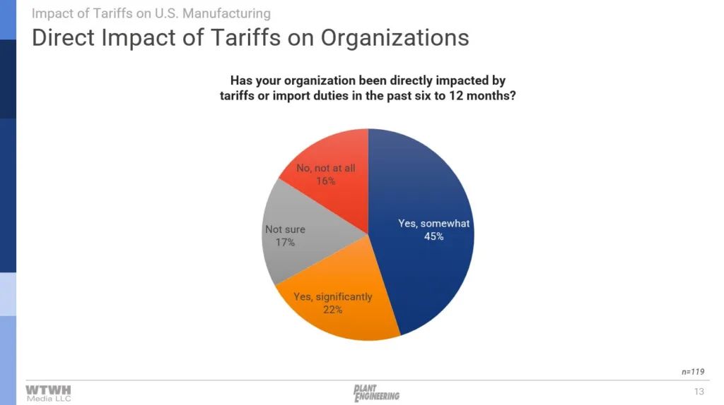 Graph showing the effect of global trade tariffs on domestic manufacturing including the production of retail display extrusions