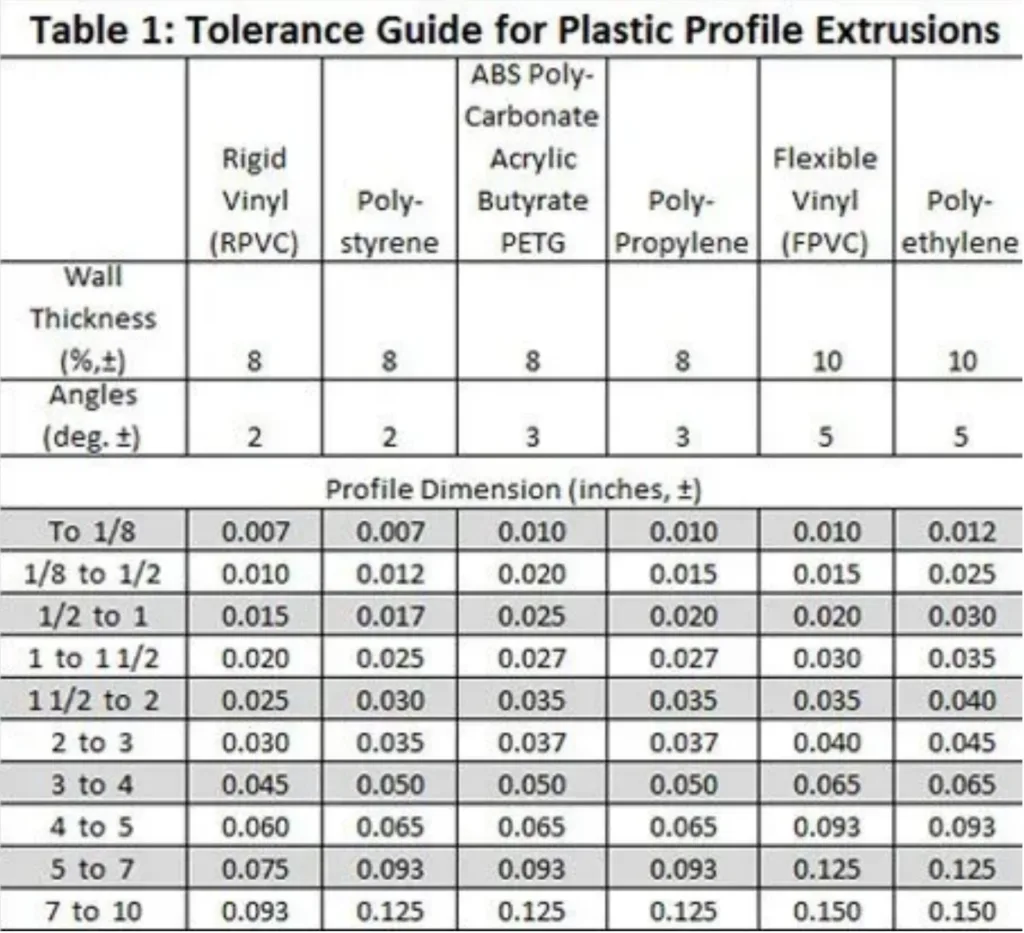 Table 1: Tolerance Guide for Plastic Profile Extrusions—columns for RPVC, polystyrene, ABS, polycarbonate, acrylic, PETG, polypropylene, FPVC, and polyethylene; rows show wall thickness 8–10%, angles 2–5 degrees, and profile dimension inches ± across materials.